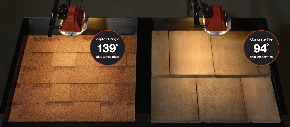 Side-By-Side Comparison Showing Attic Temperatures: 139°f With Asphalt Shingles Versus 94°f With Concrete Tile Roofing.